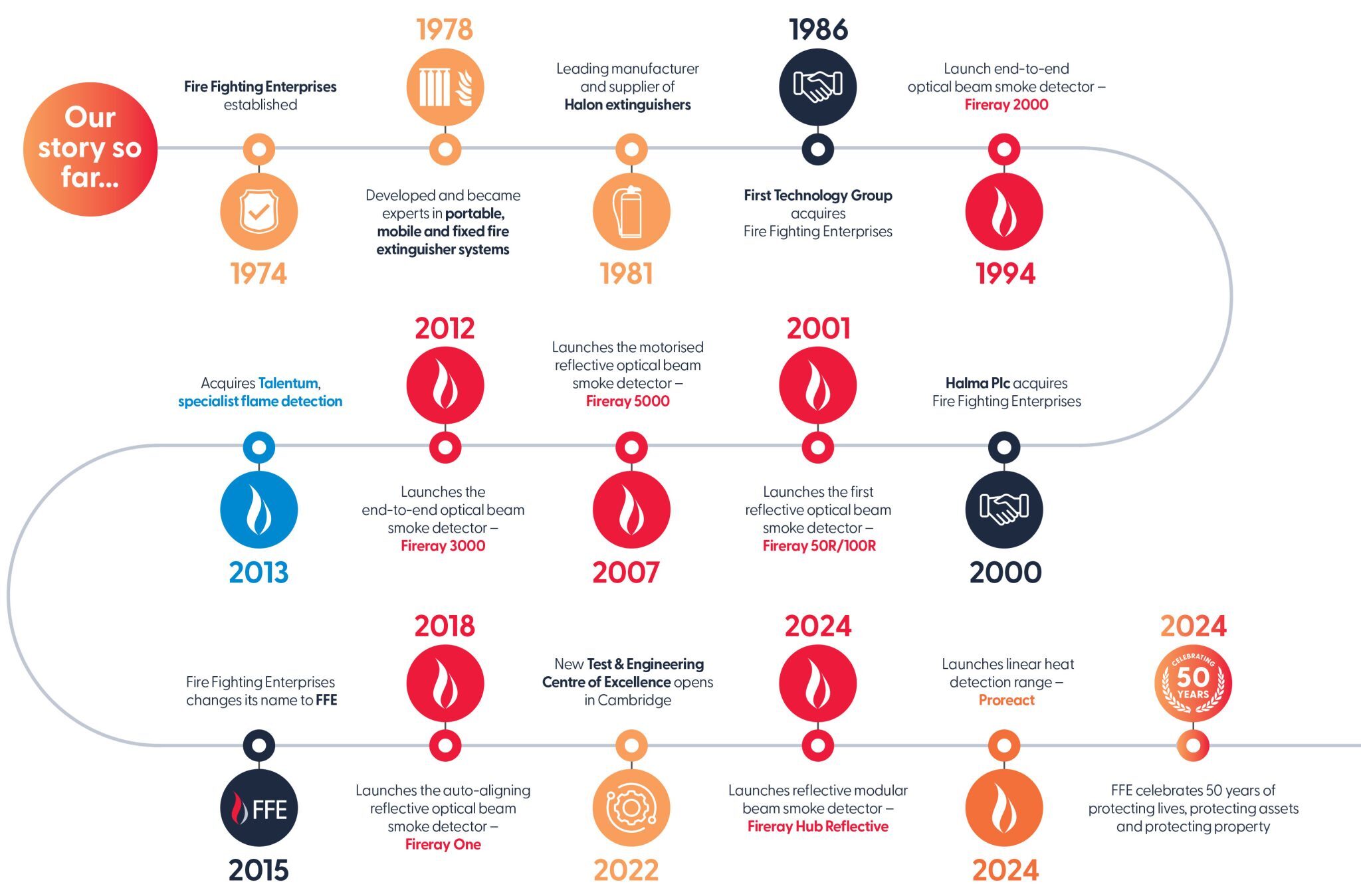 FFE_Our-story_031024-1-2048x1349