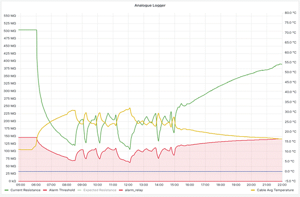 Proreact Programmable Graph